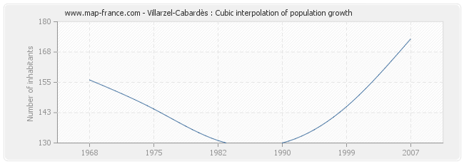 Villarzel-Cabardès : Cubic interpolation of population growth