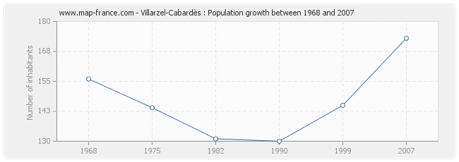 Population Villarzel-Cabardès