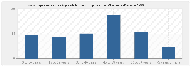 Age distribution of population of Villarzel-du-Razès in 1999