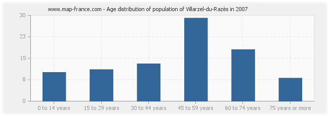 Age distribution of population of Villarzel-du-Razès in 2007