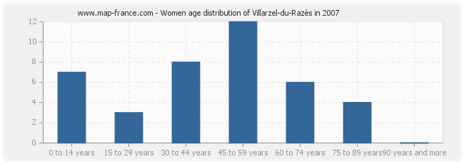 Women age distribution of Villarzel-du-Razès in 2007