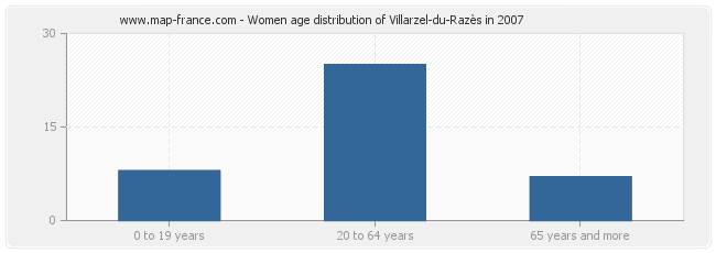 Women age distribution of Villarzel-du-Razès in 2007