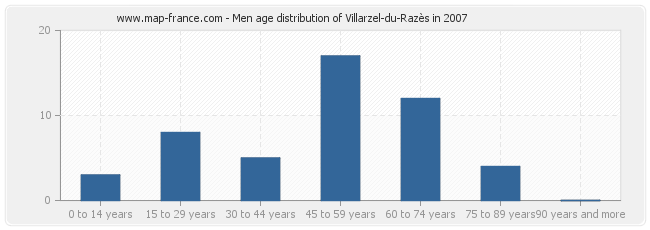 Men age distribution of Villarzel-du-Razès in 2007