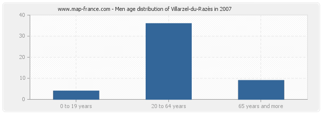 Men age distribution of Villarzel-du-Razès in 2007