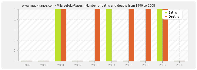 Villarzel-du-Razès : Number of births and deaths from 1999 to 2008