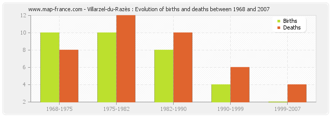 Villarzel-du-Razès : Evolution of births and deaths between 1968 and 2007