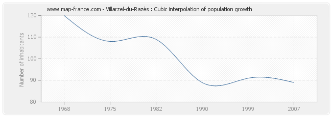 Villarzel-du-Razès : Cubic interpolation of population growth