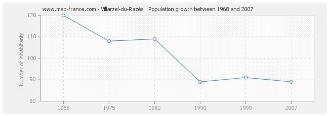 Population Villarzel-du-Razès