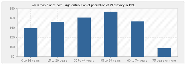 Age distribution of population of Villasavary in 1999