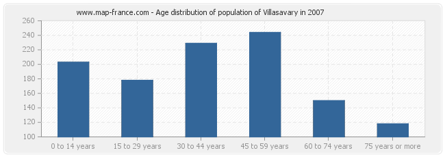 Age distribution of population of Villasavary in 2007