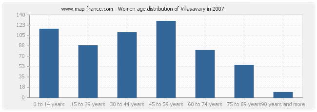 Women age distribution of Villasavary in 2007