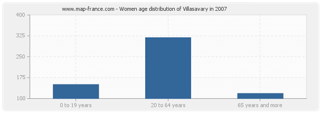 Women age distribution of Villasavary in 2007