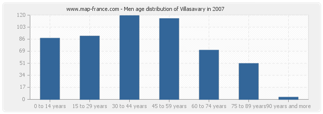 Men age distribution of Villasavary in 2007