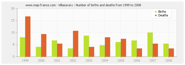 Villasavary : Number of births and deaths from 1999 to 2008