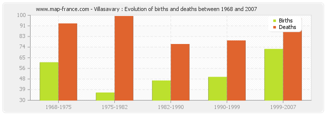 Villasavary : Evolution of births and deaths between 1968 and 2007