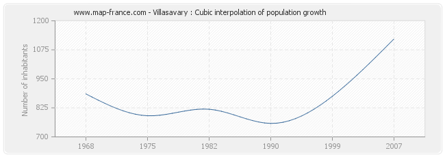 Villasavary : Cubic interpolation of population growth