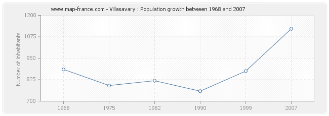 Population Villasavary