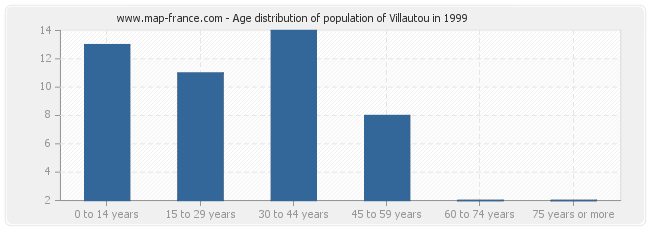 Age distribution of population of Villautou in 1999