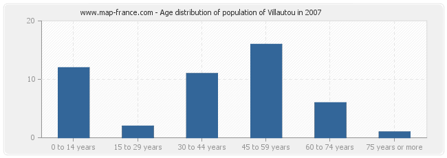 Age distribution of population of Villautou in 2007