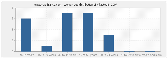 Women age distribution of Villautou in 2007