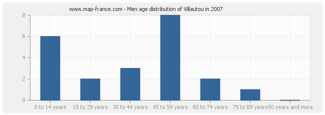 Men age distribution of Villautou in 2007