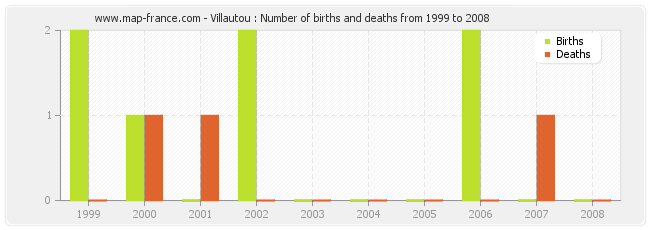 Villautou : Number of births and deaths from 1999 to 2008