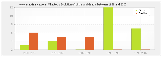 Villautou : Evolution of births and deaths between 1968 and 2007