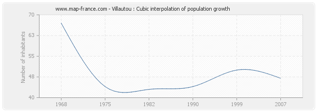 Villautou : Cubic interpolation of population growth