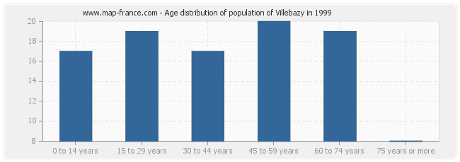 Age distribution of population of Villebazy in 1999