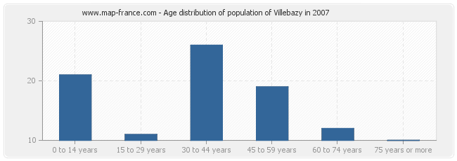 Age distribution of population of Villebazy in 2007