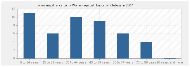 Women age distribution of Villebazy in 2007
