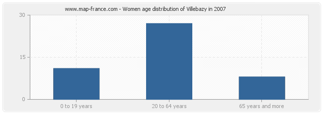 Women age distribution of Villebazy in 2007