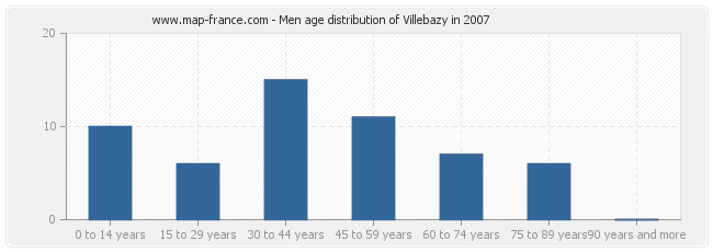 Men age distribution of Villebazy in 2007