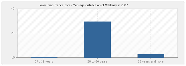 Men age distribution of Villebazy in 2007