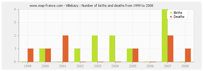 Villebazy : Number of births and deaths from 1999 to 2008