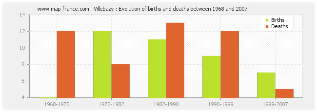Villebazy : Evolution of births and deaths between 1968 and 2007