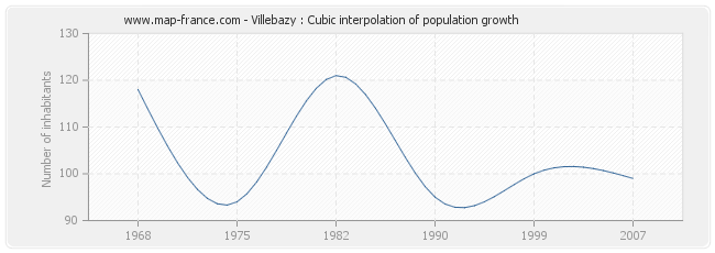 Villebazy : Cubic interpolation of population growth