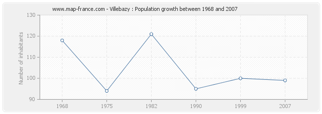 Population Villebazy