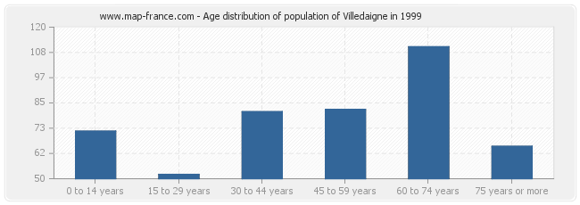 Age distribution of population of Villedaigne in 1999