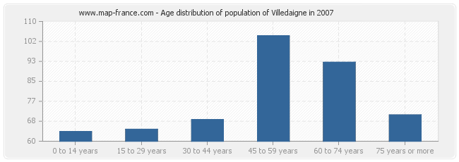 Age distribution of population of Villedaigne in 2007