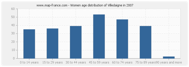 Women age distribution of Villedaigne in 2007