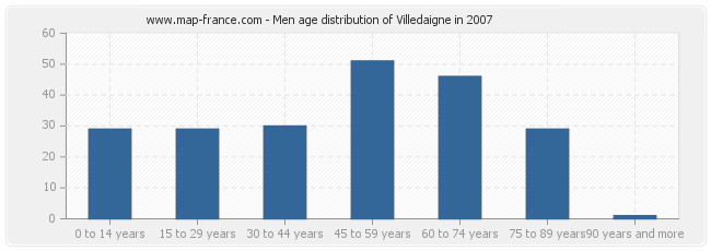 Men age distribution of Villedaigne in 2007