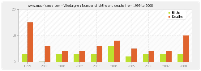 Villedaigne : Number of births and deaths from 1999 to 2008