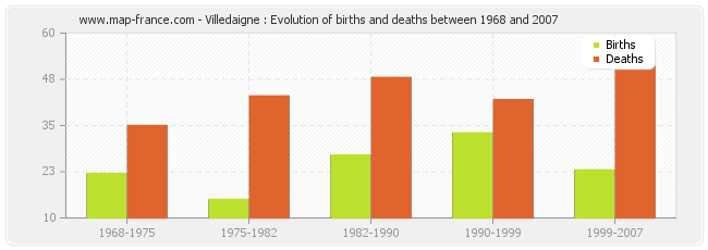 Villedaigne : Evolution of births and deaths between 1968 and 2007