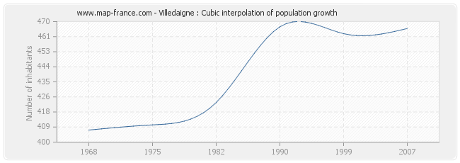 Villedaigne : Cubic interpolation of population growth