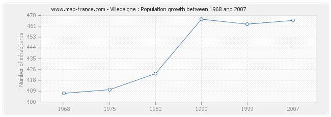 Population Villedaigne