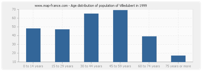 Age distribution of population of Villedubert in 1999