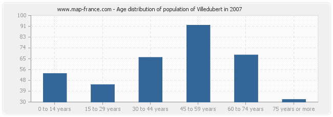 Age distribution of population of Villedubert in 2007