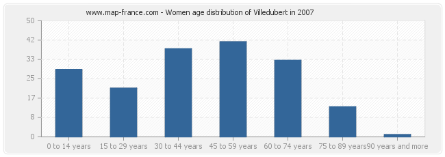 Women age distribution of Villedubert in 2007