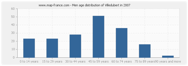 Men age distribution of Villedubert in 2007